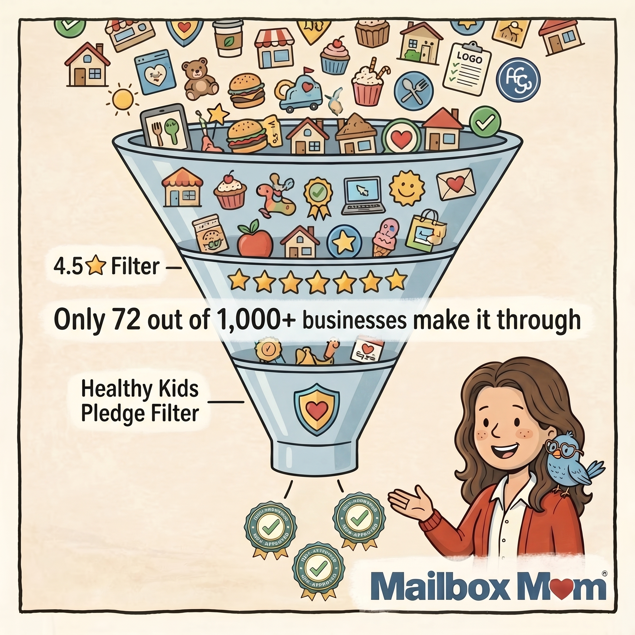 Only 72 out of 1,000+ businesses make it through the 3-filter vetting system